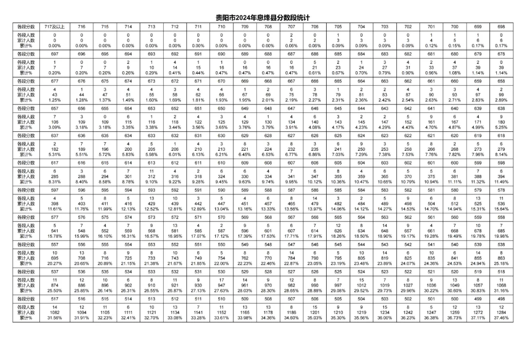 2026年中考重要参考数据|2022-2025近四年贵阳各高中录取分数线|贵阳一分一段表|贵阳2025真题 第105张 2026年中考重要参考数据|2022-2025近四年贵阳各高中录取分数线|贵阳一分一段表|贵阳2025真题 第105张