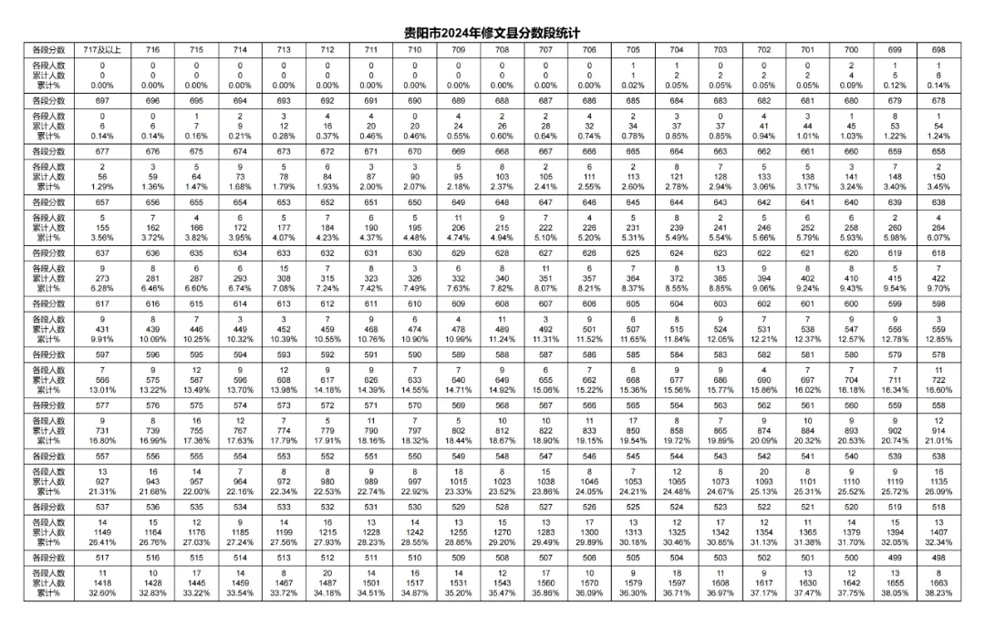 2026年中考重要参考数据|2022-2025近四年贵阳各高中录取分数线|贵阳一分一段表|贵阳2025真题 第109张 2026年中考重要参考数据|2022-2025近四年贵阳各高中录取分数线|贵阳一分一段表|贵阳2025真题 第109张