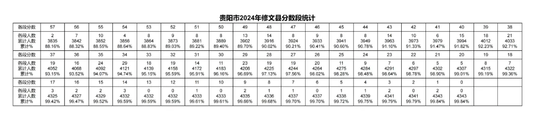 2026年中考重要参考数据|2022-2025近四年贵阳各高中录取分数线|贵阳一分一段表|贵阳2025真题 第112张 2026年中考重要参考数据|2022-2025近四年贵阳各高中录取分数线|贵阳一分一段表|贵阳2025真题 第112张
