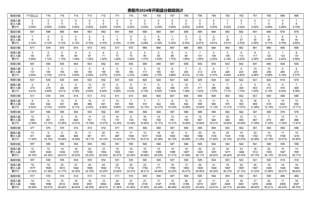 2026年中考重要参考数据|2022-2025近四年贵阳各高中录取分数线|贵阳一分一段表|贵阳2025真题 第113张 2026年中考重要参考数据|2022-2025近四年贵阳各高中录取分数线|贵阳一分一段表|贵阳2025真题 第113张