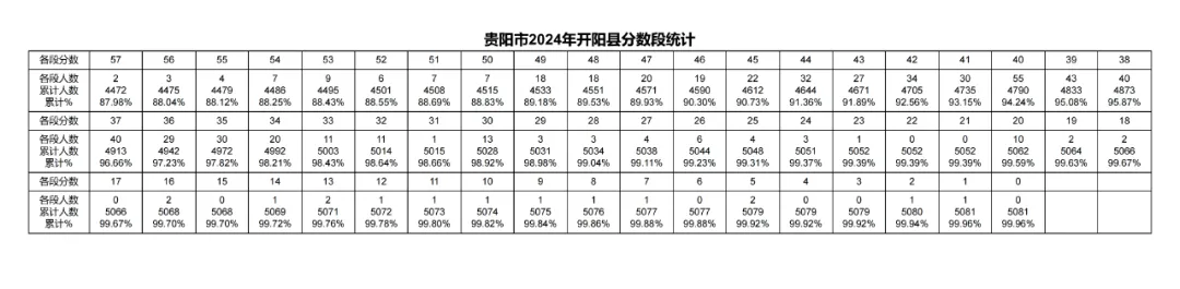 2026年中考重要参考数据|2022-2025近四年贵阳各高中录取分数线|贵阳一分一段表|贵阳2025真题 第116张 2026年中考重要参考数据|2022-2025近四年贵阳各高中录取分数线|贵阳一分一段表|贵阳2025真题 第116张