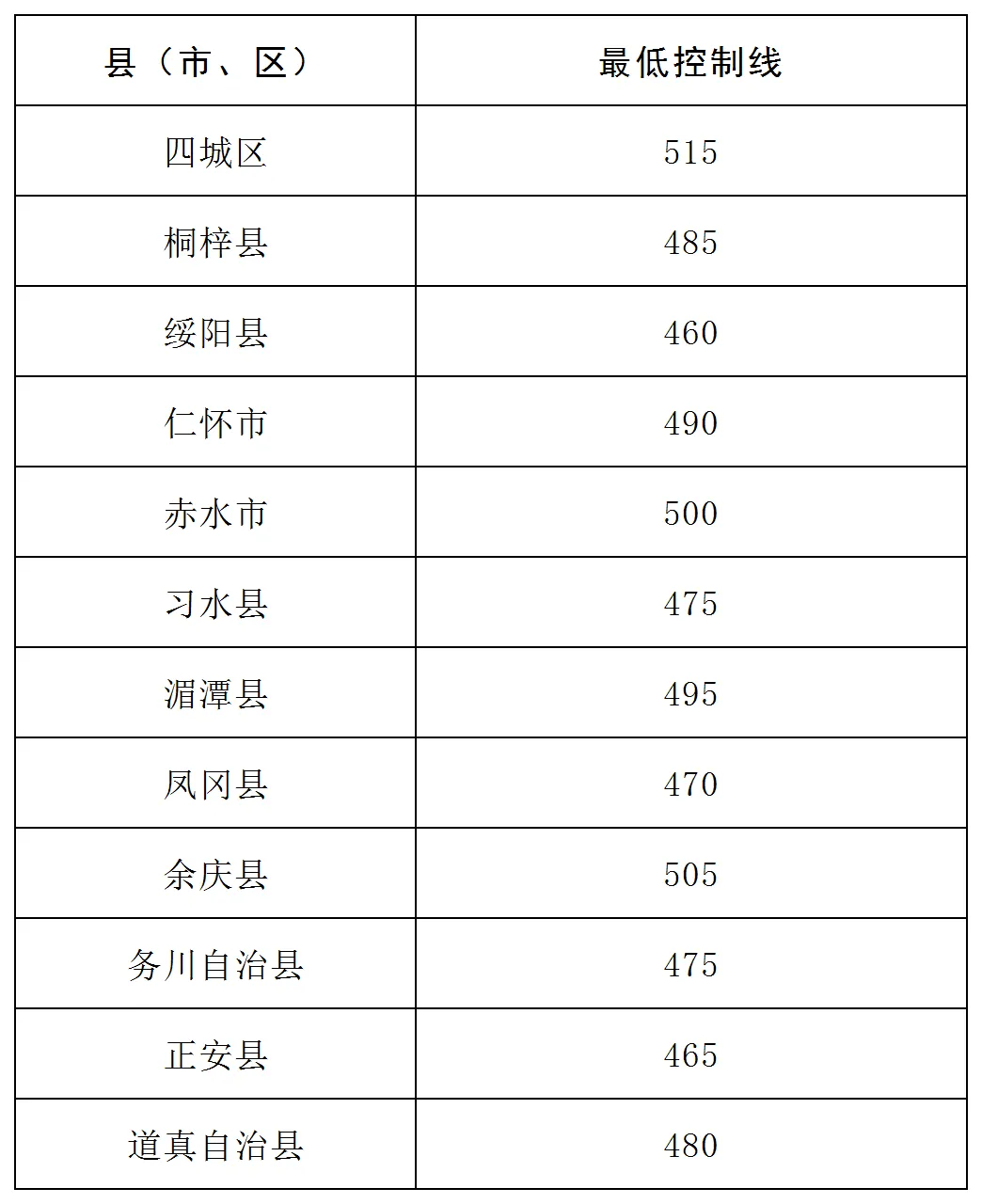 2026年中考重要参考数据|2022-2025近四年贵阳各高中录取分数线|贵阳一分一段表|贵阳2025真题 第121张 2026年中考重要参考数据|2022-2025近四年贵阳各高中录取分数线|贵阳一分一段表|贵阳2025真题 第121张
