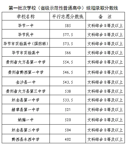 2026年中考重要参考数据|2022-2025近四年贵阳各高中录取分数线|贵阳一分一段表|贵阳2025真题 第124张 2026年中考重要参考数据|2022-2025近四年贵阳各高中录取分数线|贵阳一分一段表|贵阳2025真题 第124张