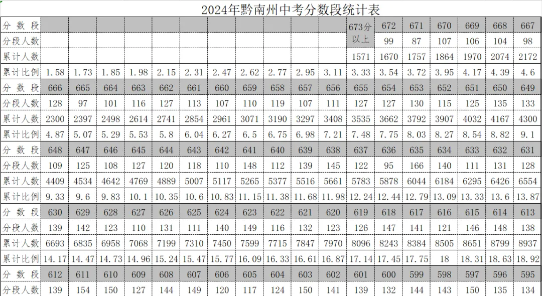 2026年中考重要参考数据|2022-2025近四年贵阳各高中录取分数线|贵阳一分一段表|贵阳2025真题 第130张 2026年中考重要参考数据|2022-2025近四年贵阳各高中录取分数线|贵阳一分一段表|贵阳2025真题 第130张