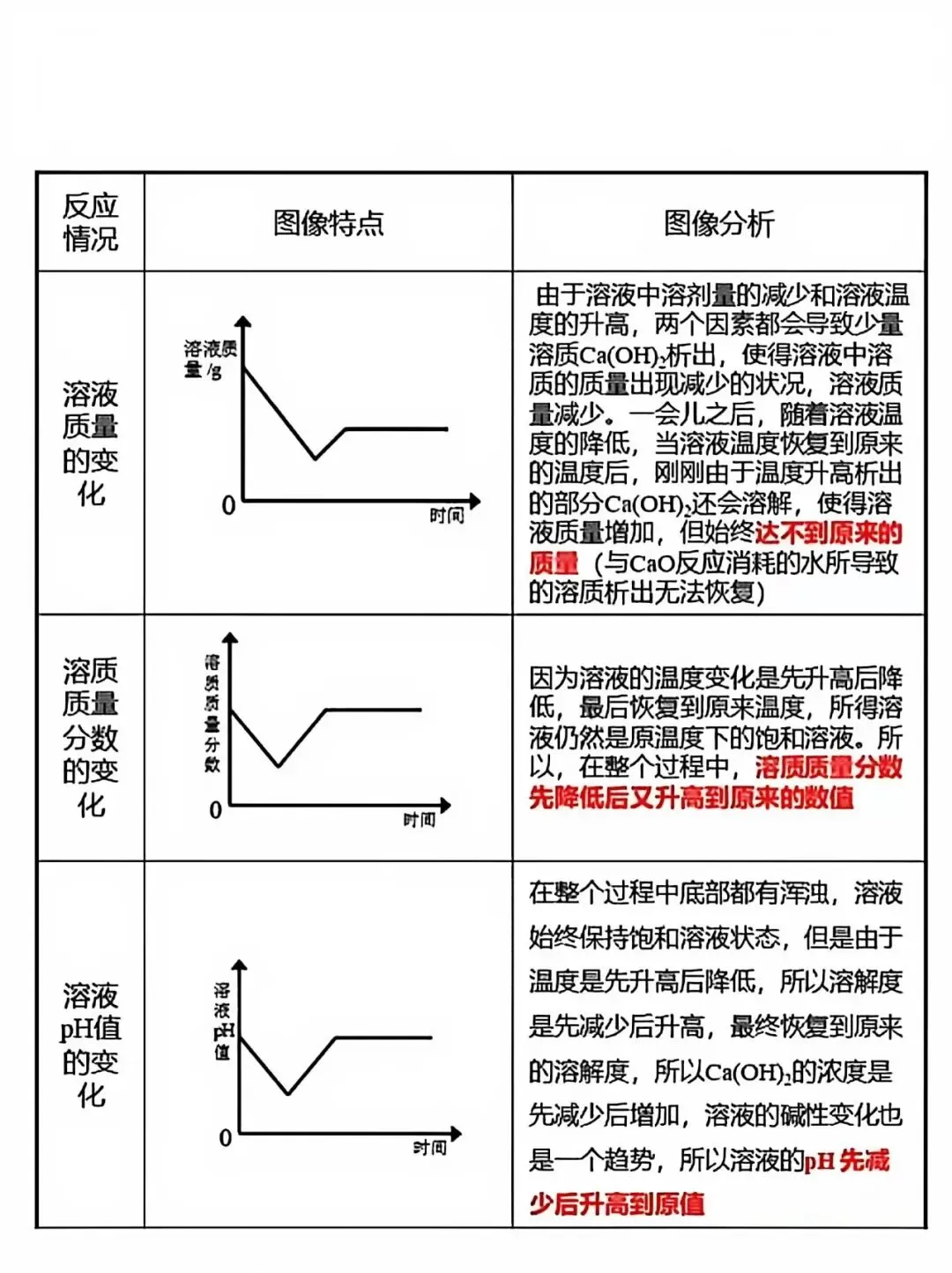 家有九年级孩子的看过来!中考化学高频易考点! 第2张