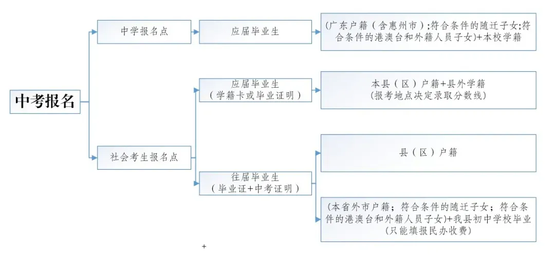 惠州2026年中考报名全流程解析!! 第1张 惠州2026年中考报名全流程解析!! 第1张