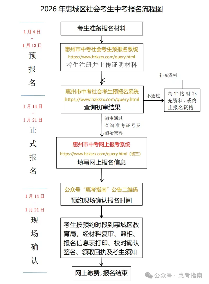 惠州2026年中考报名全流程解析!! 第14张 惠州2026年中考报名全流程解析!! 第14张