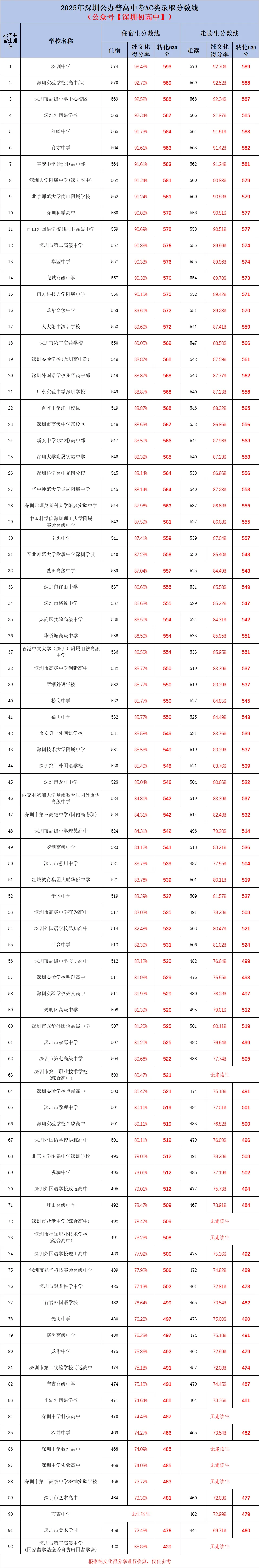 满分630分!2026年深圳中考各科分值一览!附,中考分数线(630分制)! 第2张