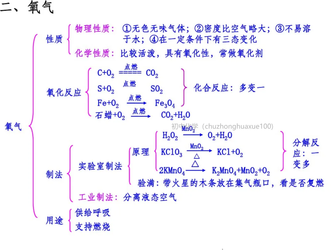 初中化学 | 中考化学一轮复习重要知识点总结(框架版),可打印! 第4张