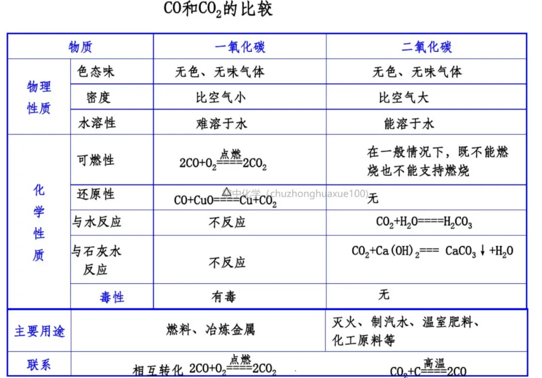初中化学 | 中考化学一轮复习重要知识点总结(框架版),可打印! 第12张