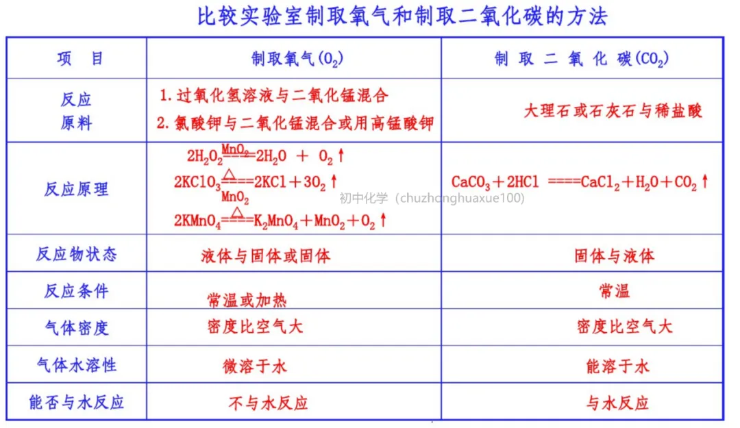初中化学 | 中考化学一轮复习重要知识点总结(框架版),可打印! 第13张