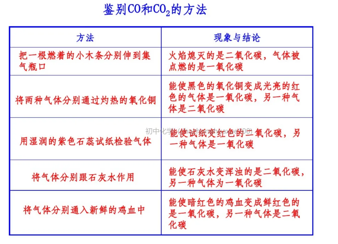 初中化学 | 中考化学一轮复习重要知识点总结(框架版),可打印! 第14张