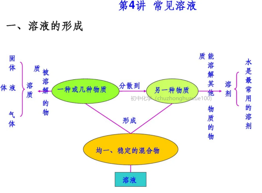 初中化学 | 中考化学一轮复习重要知识点总结(框架版),可打印! 第22张