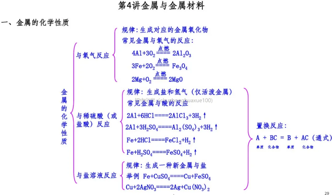 初中化学 | 中考化学一轮复习重要知识点总结(框架版),可打印! 第30张