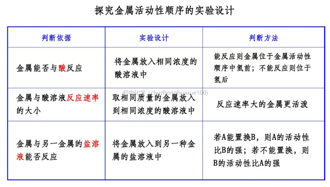 初中化学 | 中考化学一轮复习重要知识点总结(框架版),可打印! 第31张