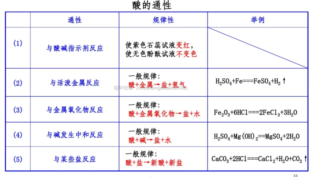 初中化学 | 中考化学一轮复习重要知识点总结(框架版),可打印! 第34张