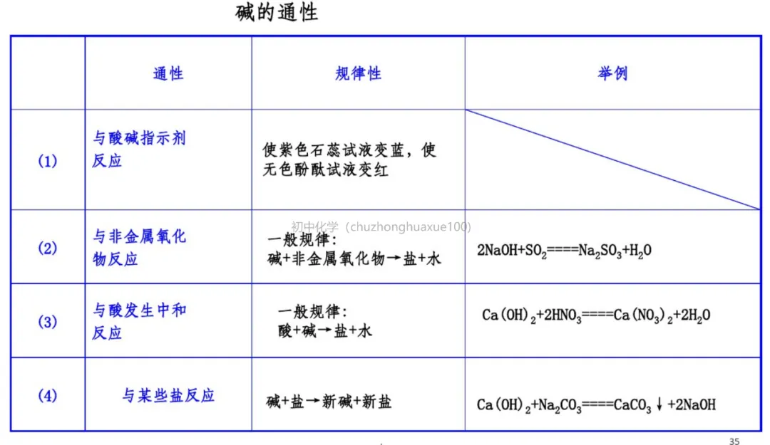 初中化学 | 中考化学一轮复习重要知识点总结(框架版),可打印! 第36张