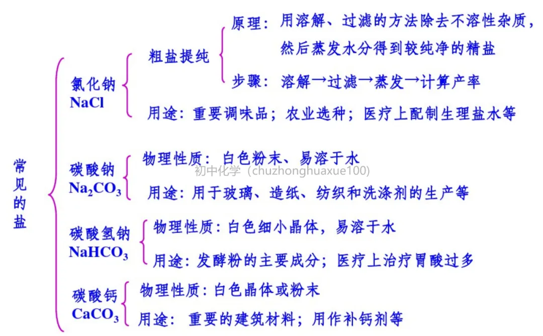 初中化学 | 中考化学一轮复习重要知识点总结(框架版),可打印! 第39张