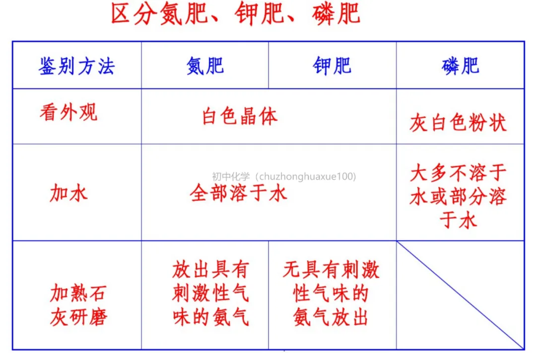 初中化学 | 中考化学一轮复习重要知识点总结(框架版),可打印! 第41张