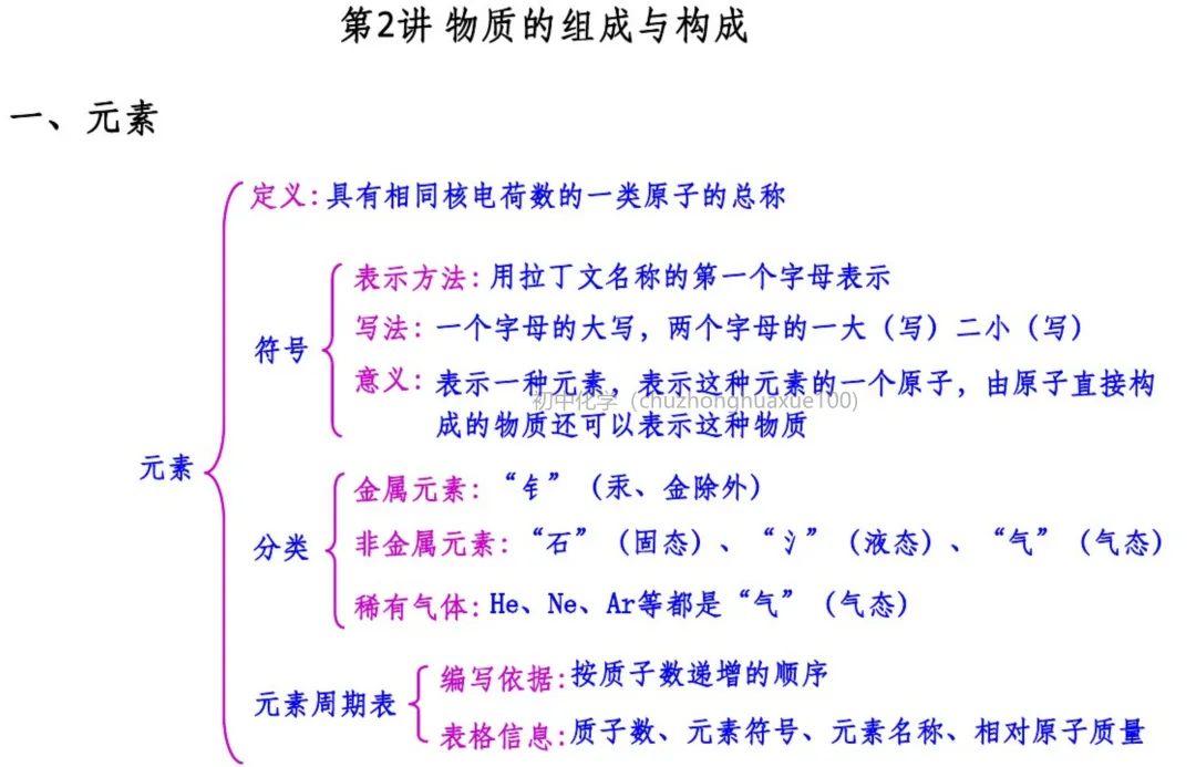 初中化学 | 中考化学一轮复习重要知识点总结(框架版),可打印! 第45张