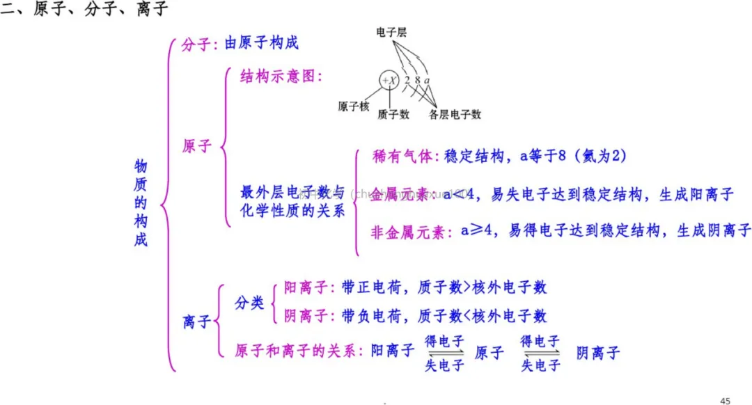 初中化学 | 中考化学一轮复习重要知识点总结(框架版),可打印! 第46张