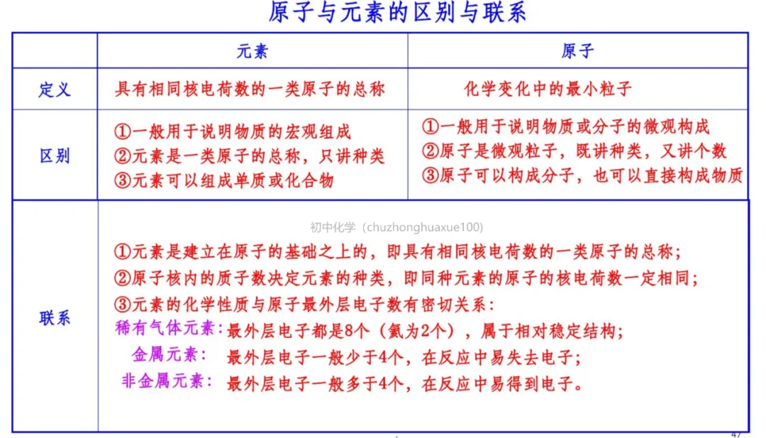 初中化学 | 中考化学一轮复习重要知识点总结(框架版),可打印! 第48张