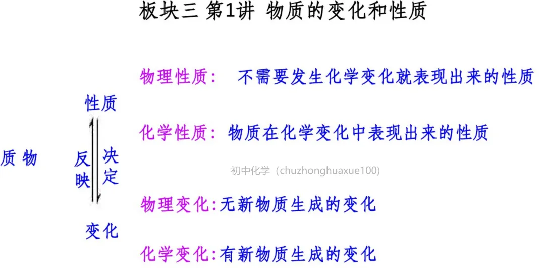 初中化学 | 中考化学一轮复习重要知识点总结(框架版),可打印! 第54张