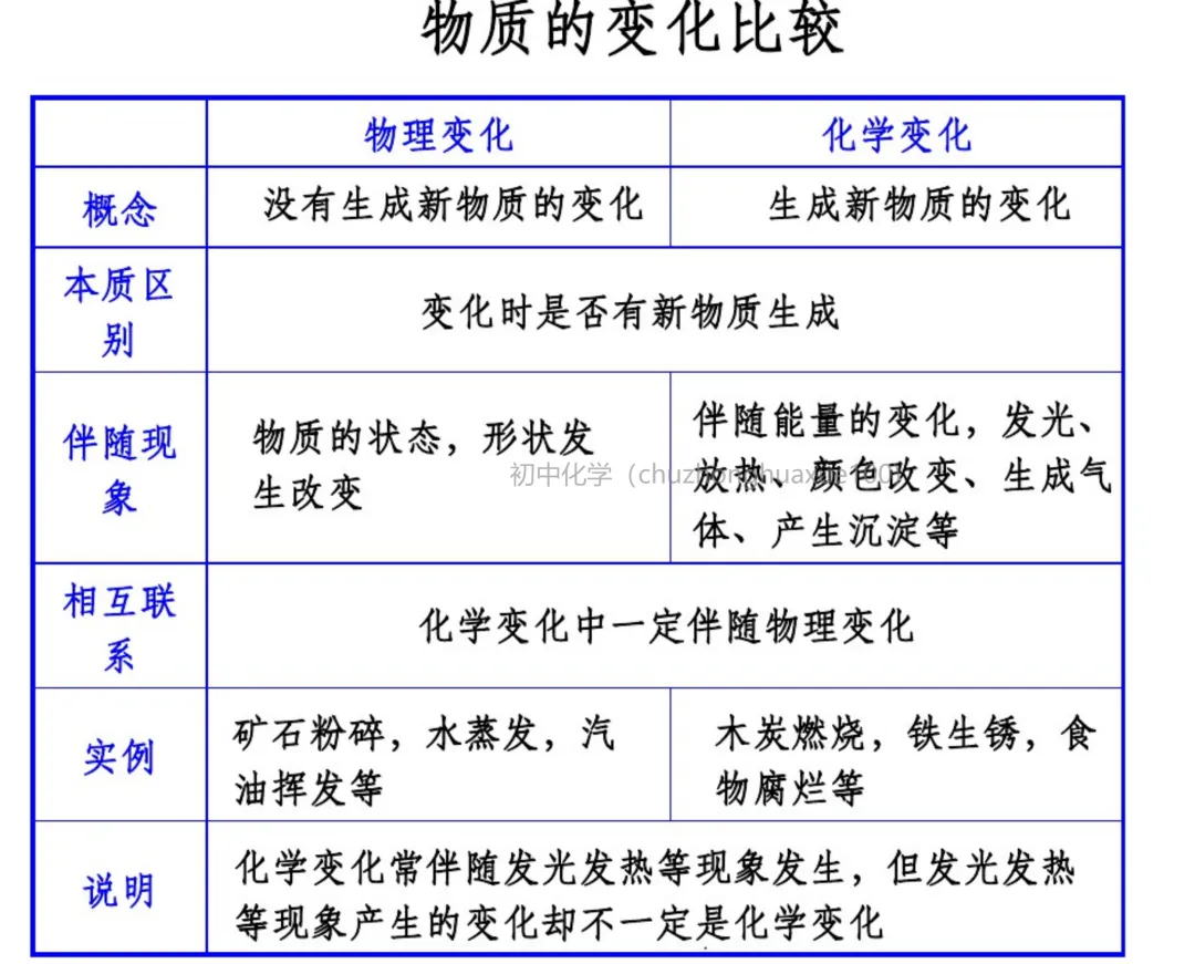 初中化学 | 中考化学一轮复习重要知识点总结(框架版),可打印! 第56张