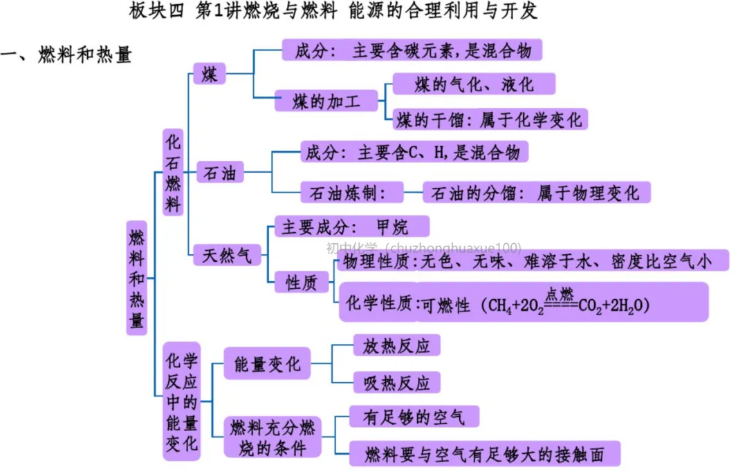 初中化学 | 中考化学一轮复习重要知识点总结(框架版),可打印! 第61张