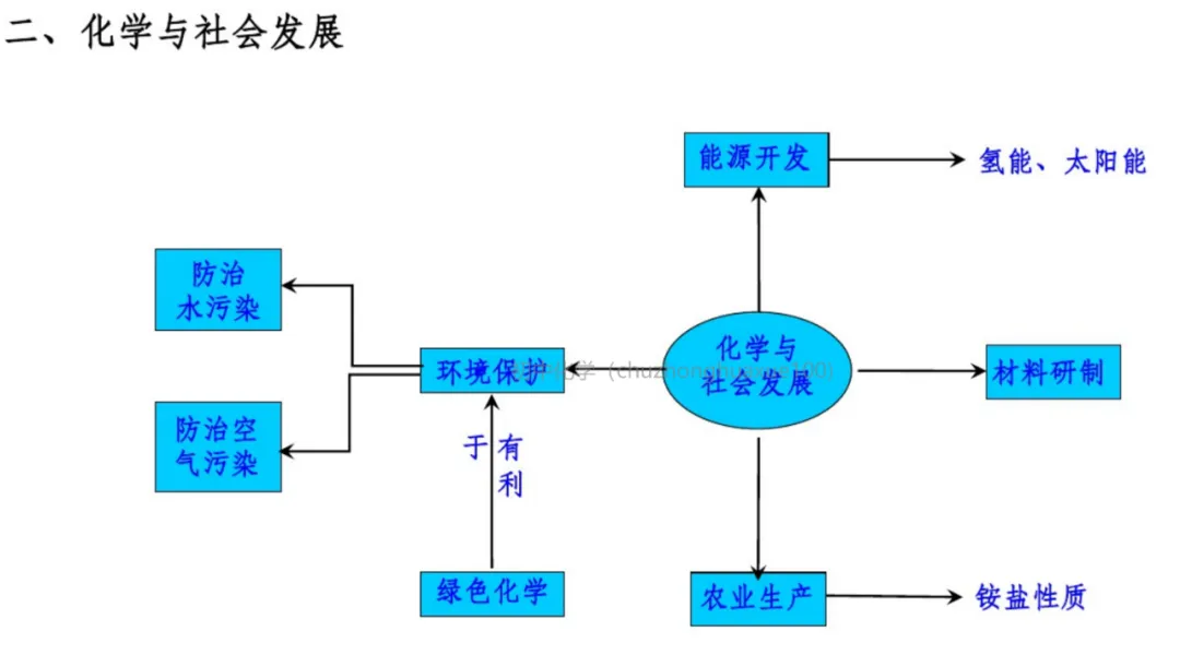 初中化学 | 中考化学一轮复习重要知识点总结(框架版),可打印! 第69张