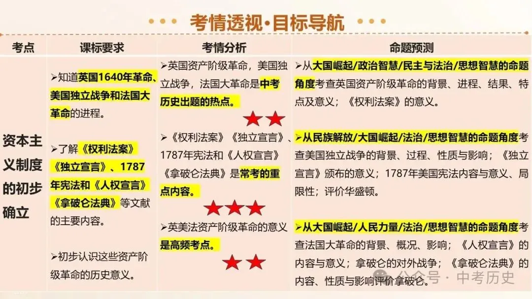 2026年中考历史一轮复习精品课件 第3张
