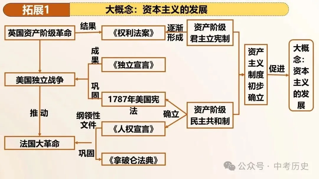 2026年中考历史一轮复习精品课件 第21张