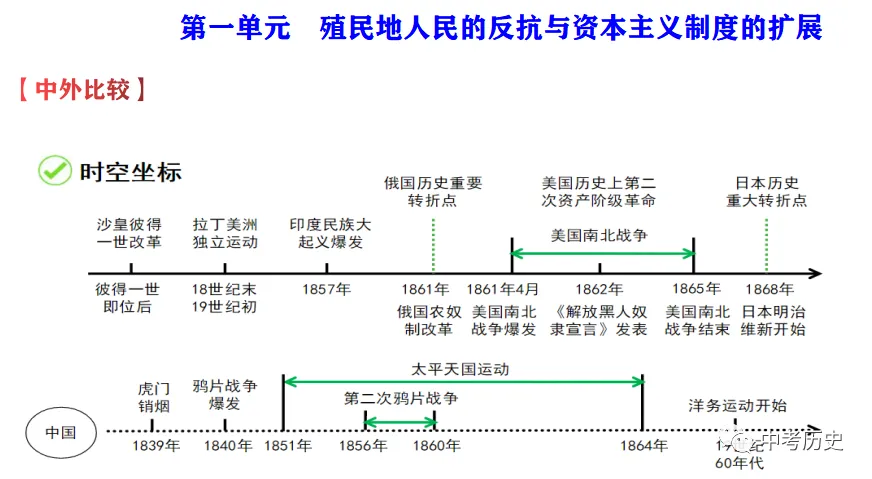 2026年中考历史一轮复习精品课件 第63张