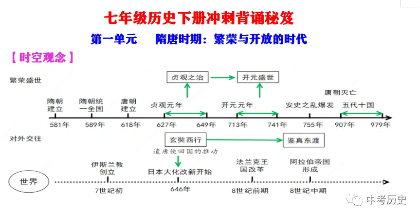 2026年中考历史一轮复习精品课件 第97张