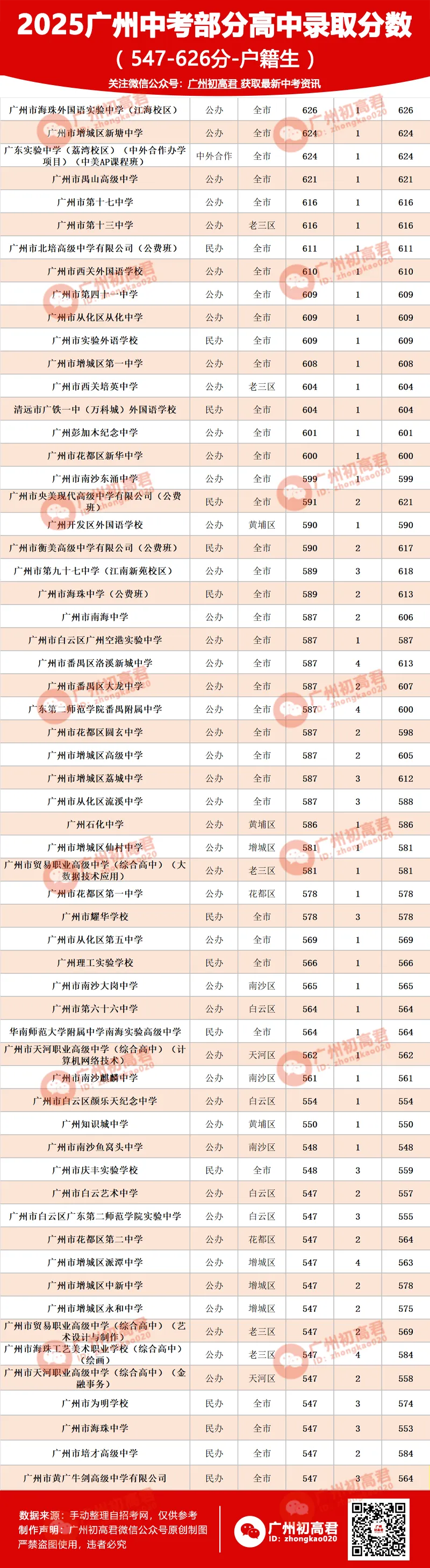 满分810分!2026广州中考547-626分能报考哪些高中? 第3张