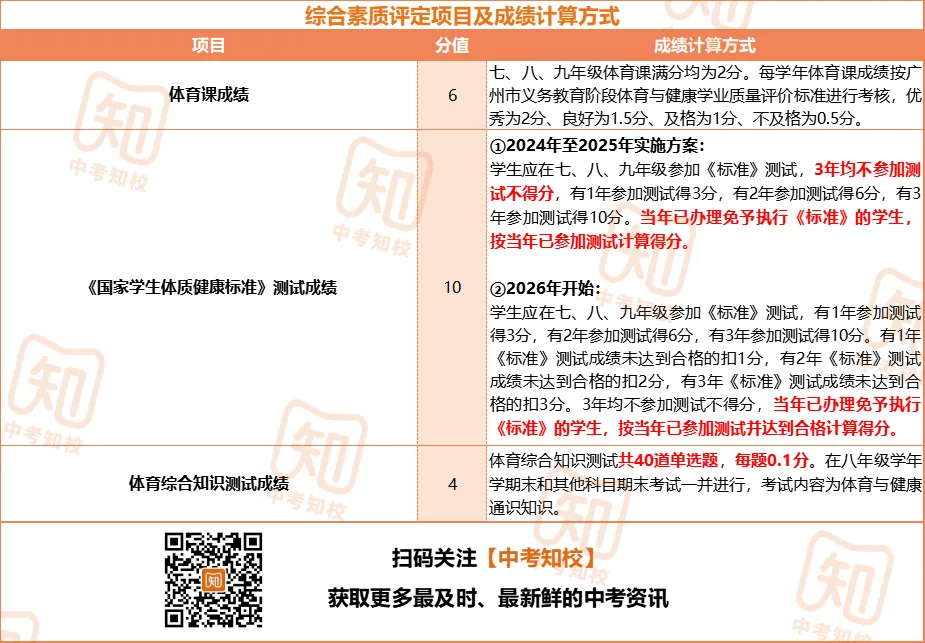 4月8日开考!广州中考体育考试规则详细解读来了!附笔试真题下载→ 第21张 4月8日开考!广州中考体育考试规则详细解读来了!附笔试真题下载→ 第21张