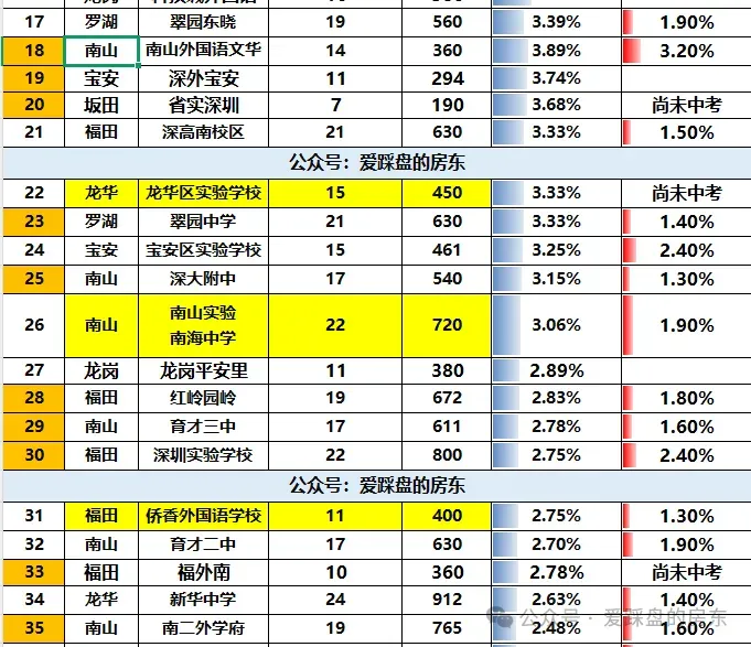 全网颤抖!深圳中考TOP100学校大排名(最新2026) 第3张