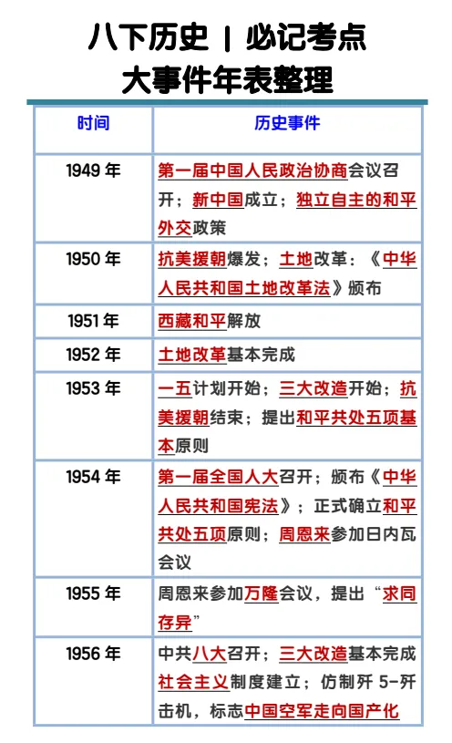 初中历史789年级期末/中考专题训练知识点汇总(电子版可打印)网盘免费下载 第7张