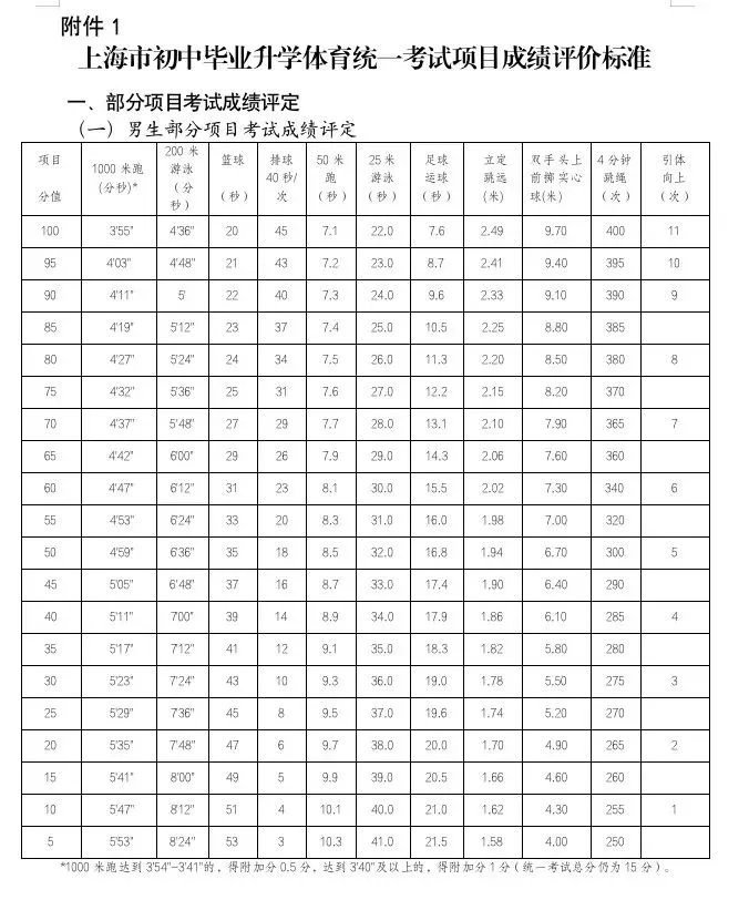 2026年上海中考体育标准来了! 第7张 2026年上海中考体育标准来了! 第7张