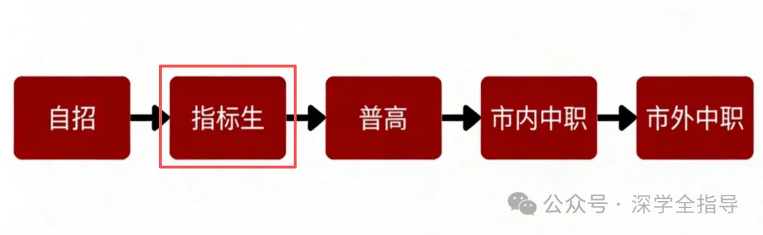 深圳中考指标生指南 第7张 深圳中考指标生指南 第7张