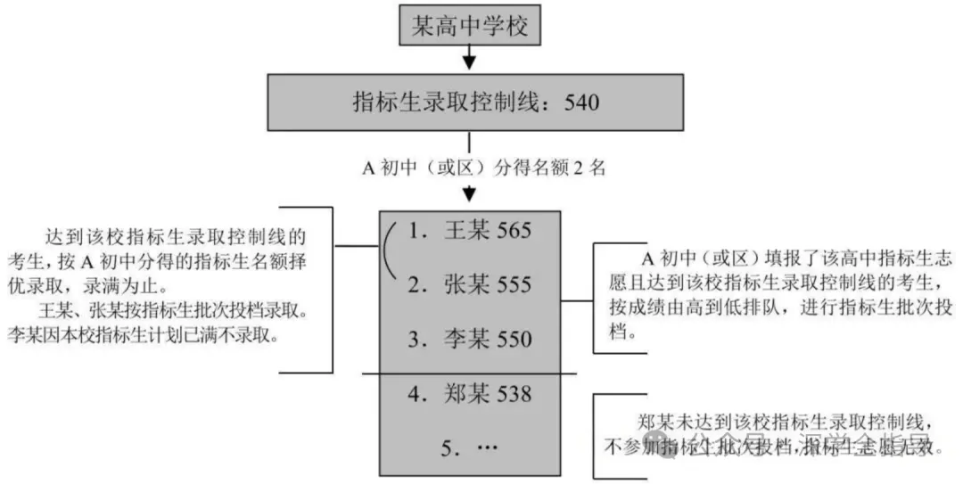 深圳中考指标生指南 第8张 深圳中考指标生指南 第8张