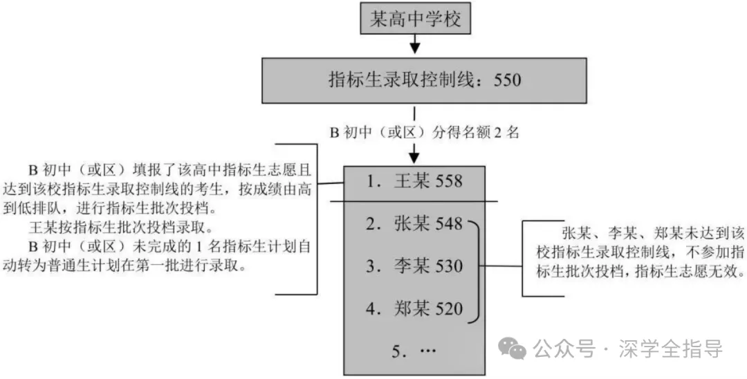 深圳中考指标生指南 第9张 深圳中考指标生指南 第9张
