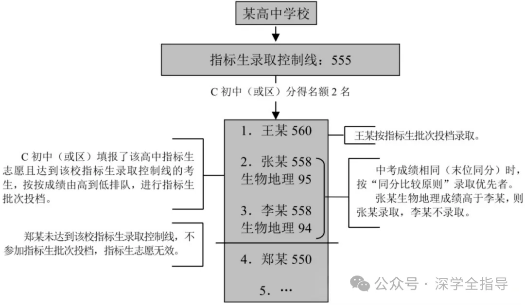 深圳中考指标生指南 第10张 深圳中考指标生指南 第10张