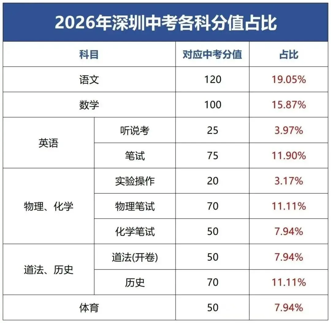 2026深圳中考满分上调20分!“四大”“十大”录取门槛变了吗? 第5张 2026深圳中考满分上调20分!“四大”“十大”录取门槛变了吗? 第5张