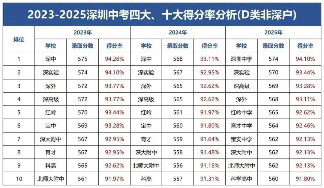 2026深圳中考满分上调20分!“四大”“十大”录取门槛变了吗? 第10张 2026深圳中考满分上调20分!“四大”“十大”录取门槛变了吗? 第10张