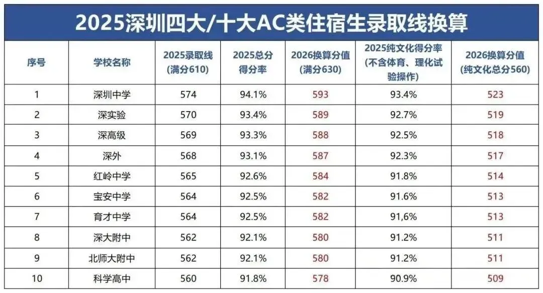2026深圳中考满分上调20分!“四大”“十大”录取门槛变了吗? 第11张 2026深圳中考满分上调20分!“四大”“十大”录取门槛变了吗? 第11张