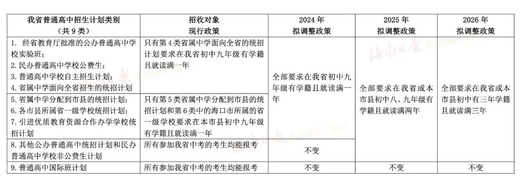 海南中考和中招政策有调整!权威解读来了 第2张