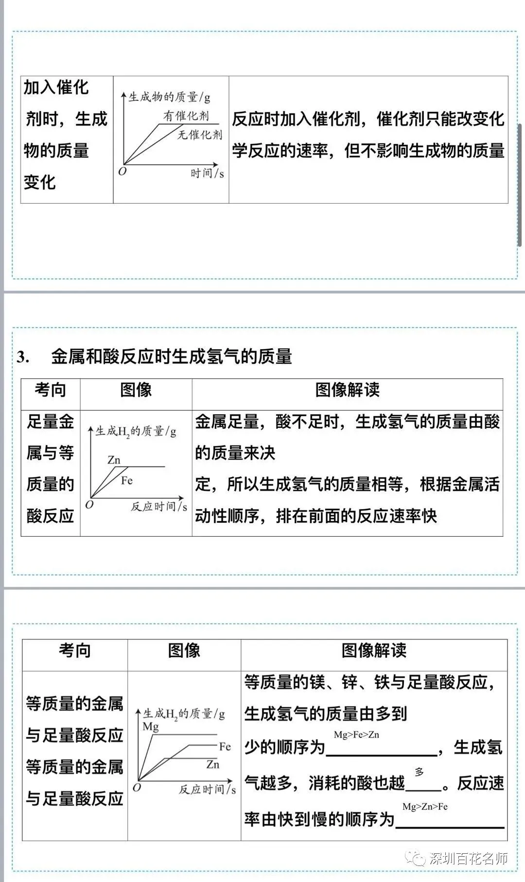 深圳中考化学A+图像题解题突破 第3张 深圳中考化学A+图像题解题突破 第3张