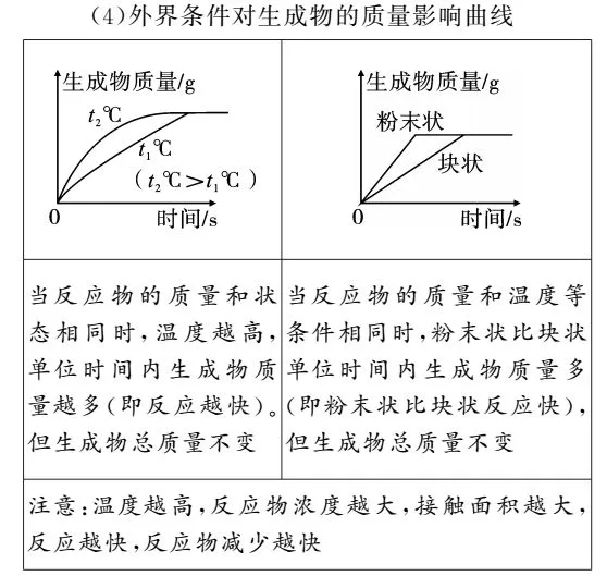 深圳中考化学A+图像题解题突破 第10张 深圳中考化学A+图像题解题突破 第10张