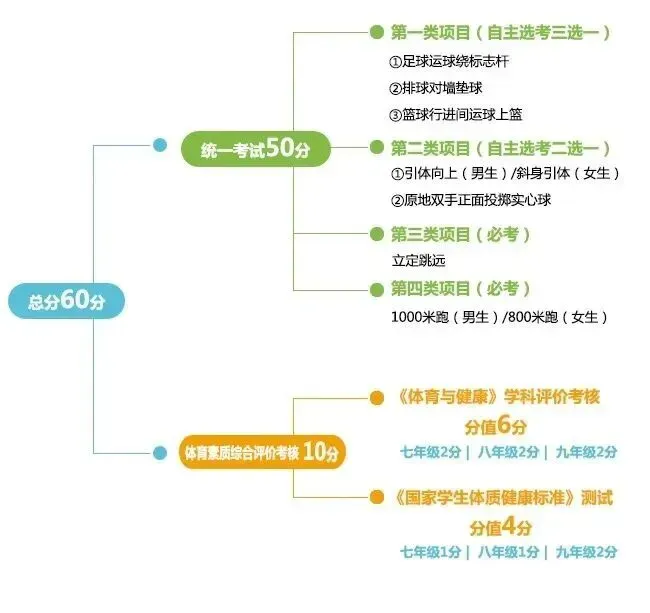 成都中考体考考什么、怎么考、得分标准、考试规则等一文汇总! 第3张 成都中考体考考什么、怎么考、得分标准、考试规则等一文汇总! 第3张